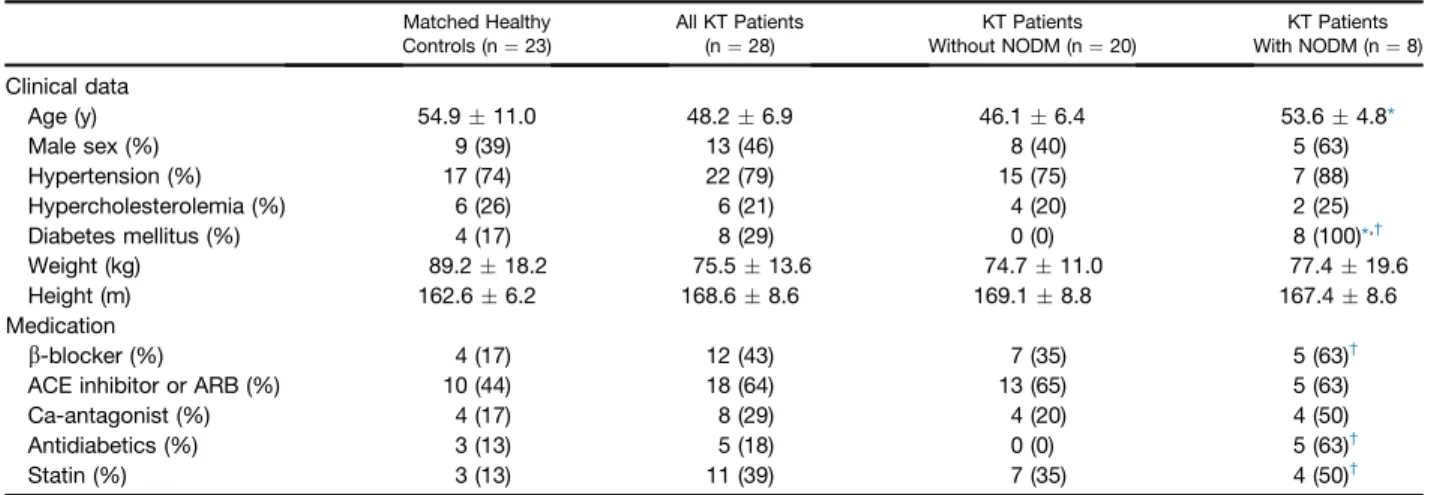 Table 2. 2D Doppler Echocardiographic Parameters in the Examined Groups Matched Controls