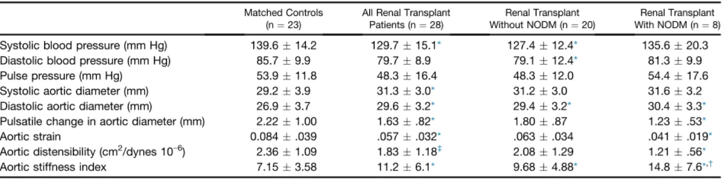 Table 3. Blood Pressure and 2D Echocardiography-derived Aortic Elastic Properties in Groups Examined Matched Controls