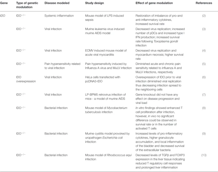 TABLE 1 | Effects of modulation of IDO function by genetic manipulation in in vivo and in vitro models of systemic inflammation, viral, and bacterial infections.