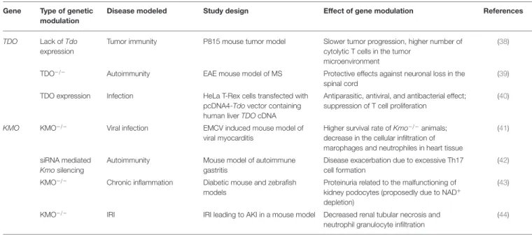 TABLE 5 | Effects of modulation of TDO and KMO function by genetic manipulation in in vitro and in vivo models.