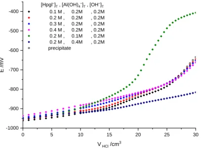 Figure 3: Potentiometric curves of the system containing Al(OH) 4 –  and Hpgl – . The [Hpgl – ] T  was varied from  0.100 to 0.400 M, the [Al(OH) 4 – ] T  and the [OH – ] T  was held constant at 0.200 M