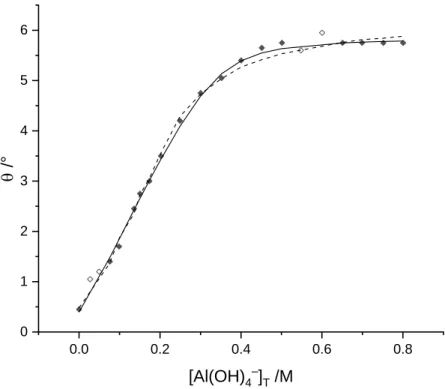 Figure 4: Observed (symbols) and calculated (lines, solid: 3:2 species, dashed: 1:1 species) optical rotation of the  Al(OH) 4 – /Hpgl –  system