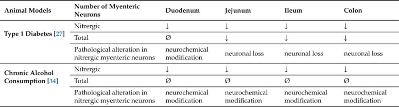 Table 1. Alterations in the number of nitrergic and total myenteric neurons and their consequences in different intestinal regions of rats with type 1 diabetes or chronic alcohol consumption