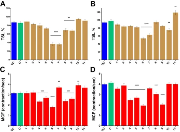 Figure 5. Normalized rotifer characteristics. Changes in the TSL values of the Philodina acuticornis  after 3-day treatment (A) without feeding and (B) with feeding, compared to the group C