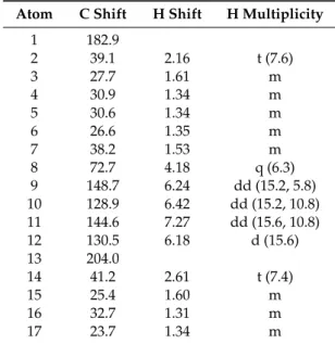 Table 2. The 1 H and 13 C-NMR assignments of compound 2.