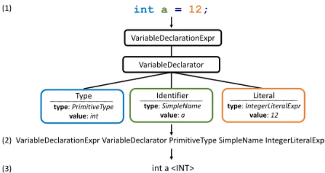 Fig. 3. Different utilized representations of the source code: from the raw source code (1) - SRC we construct the abstract syntax tree, then we either print the types of the nodes according to preorder visit (2) - AST, or print the values of terminal node