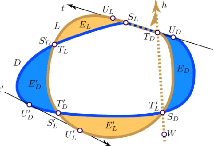 Figure 8. With nonempty interiors, D (2.5)-crosses L