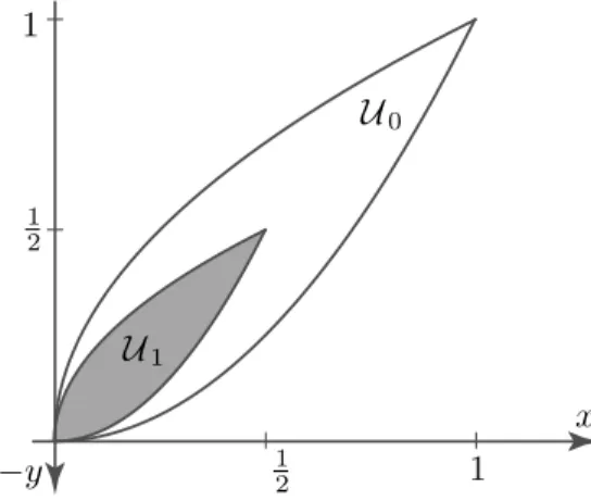 Figure 4: Two internally tangent edge-free compact convex sets U 0 := {hx, yi : 0 ≤ x ≤ 1, x 2 ≤ y ≤ 1 − (x − 1) 2 } and