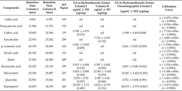 Table 2. The individual polyphenols of the hydroalcoholic extract of the aerial part of Ephedra alata Decne
