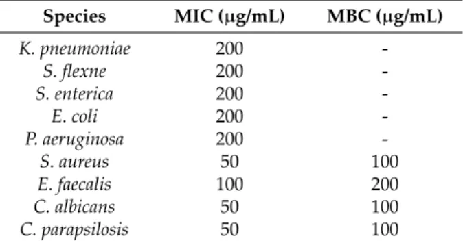 Table 4. The Results on the minimum inhibitory concentration (MIC) and the minimum bactericidal concentration (MBC)