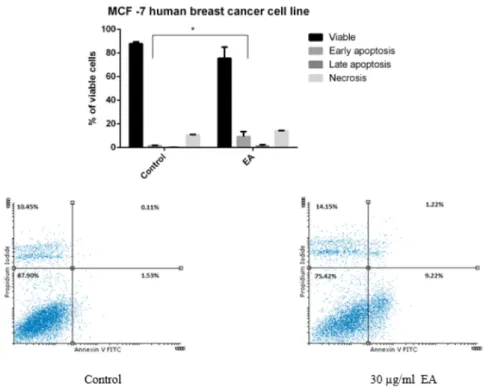 Figure 6 presents the evaluation of the pro-apoptotic activity of the MCF-7 human breast cancer cell line after 72 h of incubation with EA at the concentration of 30 µg/mL (mean values) together with representative dot-plots