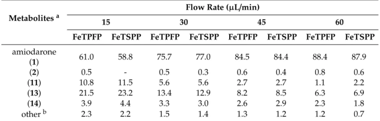Table 4. Metabolite profile of amiodarone from immobilized metalloporphyrin (MNPs-NH-FeTPFP or MNPs-NH 3 -TSPP) catalyzed biomimetic oxidation in continuous-flow magnechip reactor–“Liver-on-a-Chip”.