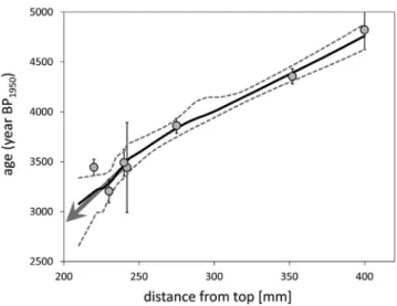 Fig. 2. An age-depth model established from the original U/Th data of Sikl osy et al.