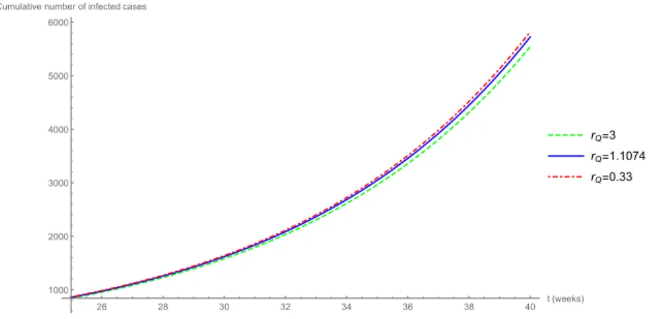 Fig. 6. Effect of duration of quarantine (1=r Q ) on the cumulative number of new Ebola cases