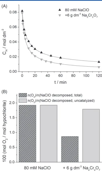 Figure 3. (A) Concentration decay of hypochlorite in 80 mmol dm −3 NaClO solution at pH = 6.5 and T = 80 ∘ C, with and without the addition of 6 g dm −3 Na 2 Cr 2 O 7 