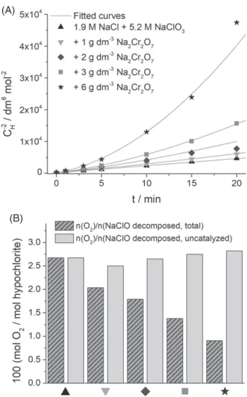 Figure 6. (A) Concentration decay of hypochlorite in an 80 mmol dm −3 NaClO containing 5.2 mol dm −3 NaClO 3 + 1.9 mol dm −3 NaCl solution at pH = 6.5 and T = 80 ∘ C, with the addition of Na 2 Cr 2 O 7 in diﬀerent concentrations