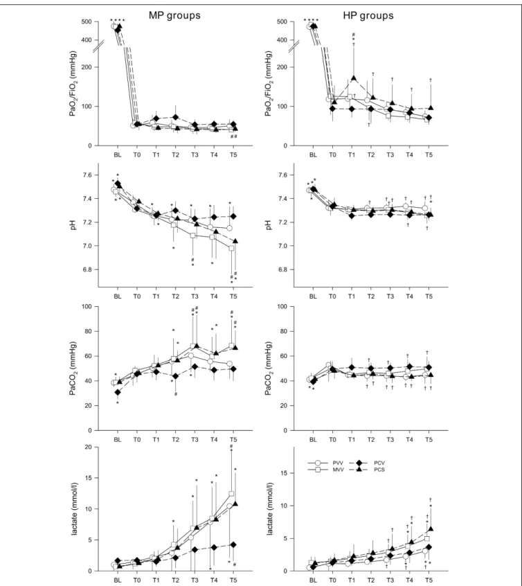 FIGURE 3 | Changes in blood gas parameters before (BL), after the induction of lung injury (T0) and during the application of various ventilation modes