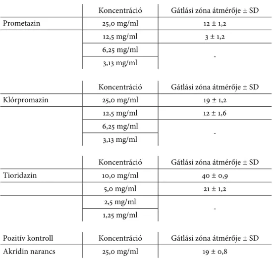 3. táblázat: Gyógyszervegyületek QS-gátló hatása  S. marcescens AS-1 modellrendszerben 