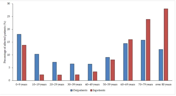 Figure 2. Age distribution of the affected patients in the outpatient and inpatient groups