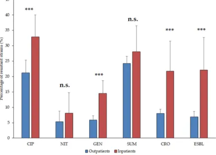 Figure 4. Resistance levels of Escherichia coli isolates from inpatient and outpatient urinary tract  infections, expressed in the percentage (%) of resistant isolates