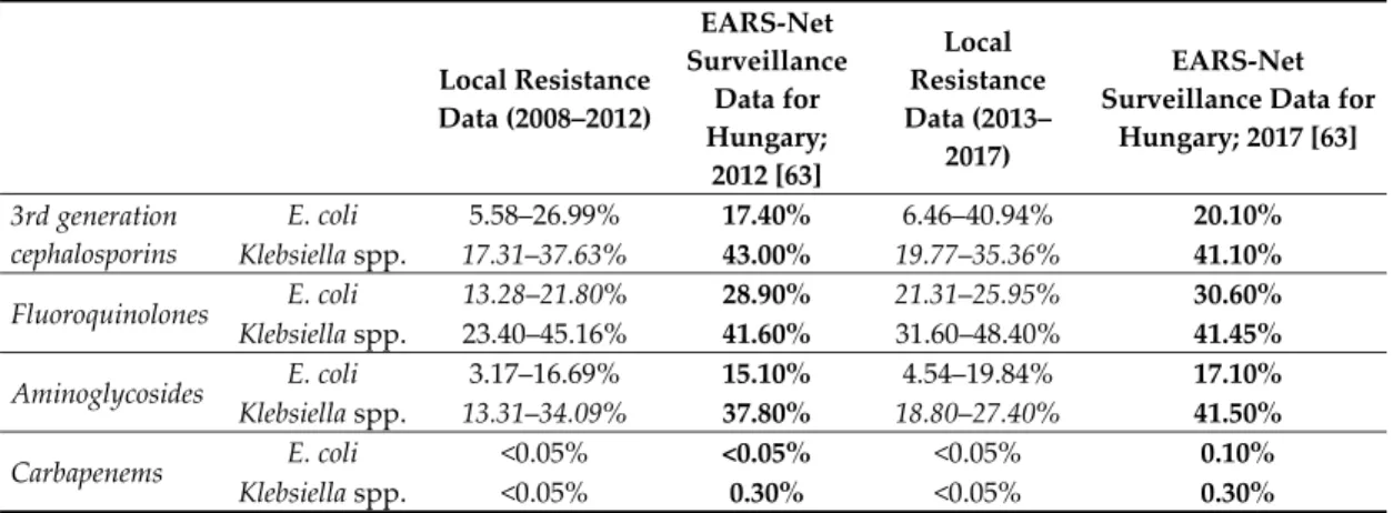 Table 3. Comparison of the resistance data obtained in this study with the surveillance data of EARS- EARS-Net
