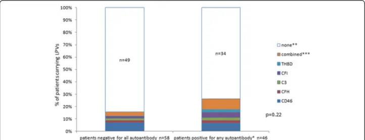 Fig. 1 Distribution of genes affected by LPVs among the autoantibody negative and autoantibody positive groups of patients