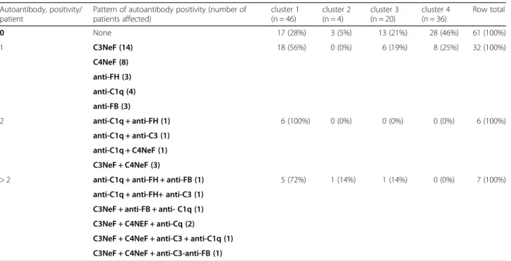 Table 4 Complement autoantibody patterns in clusters of 106 IC-MPGN/C3G patients who have full data-set for all of the autoantibodies
