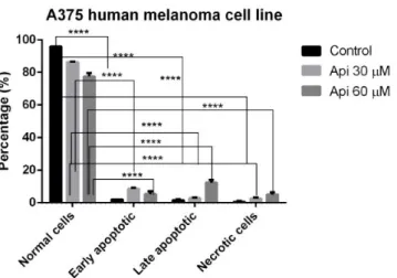 Figure 4. Caspase 3 activity in A375 human melanoma cells after 72 h of incubation with Api
