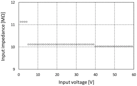 Figure 6. Input resistance as a function of the input voltage for a 4.5 digit multimeter under  test (UT60H)