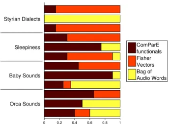 Figure 2: Optimal weights found in late fusion.