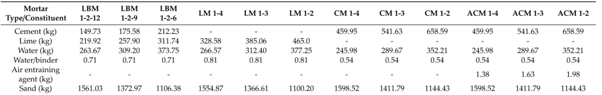 Table 1. The composition of mortar mixtures. Mortar Type/Constituent LBM 1-2-12 LBM1-2-9 LBM