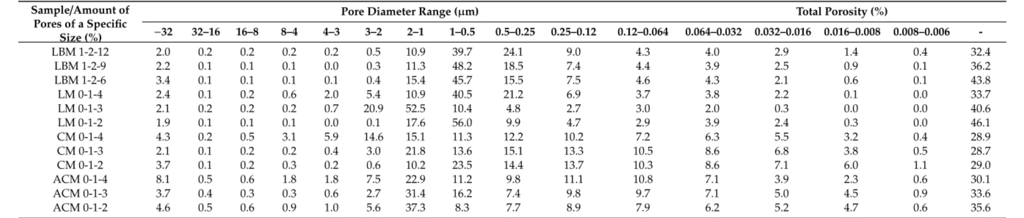Table 4. Pore size distribution and total porosity of mortar specimens.