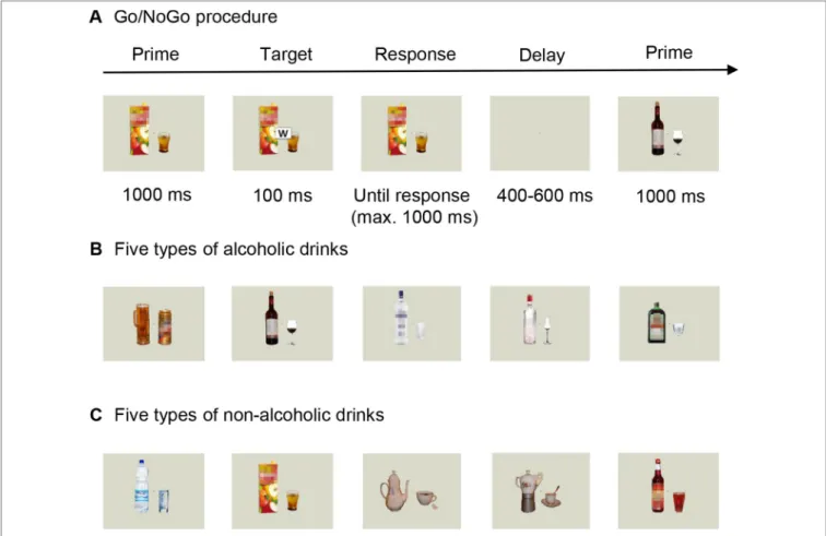 FIGURE 1 | Overview of our behavioral task. (A) Trial sequence in the Go/NoGo paradigm, with pictures of either (B) alcoholic drinks (beer, wine, vodka, fruit brandy,  and liqueur) or (C) nonalcoholic beverages (mineral water, apple juice, tea, coffee, ras