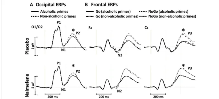 FIGURE 5 | Occipital event-related potentials evoked by alcoholic and nonalcoholic primes (A) and frontal event-related potentials evoked by Go and NoGo targets in  the context of alcoholic and nonalcoholic primes (B) in experiment 2