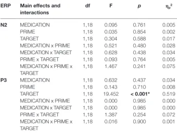 TABLE 4 | Statistical results (main effects and interactions) of ANOVA  performed for the frontal N2 and P3 components in experiment 2.