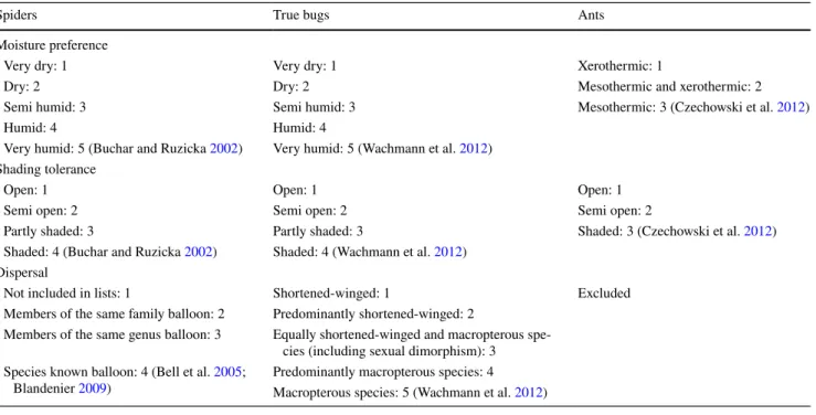 Table 1    Functional diversity traits for spiders, true bugs and ants