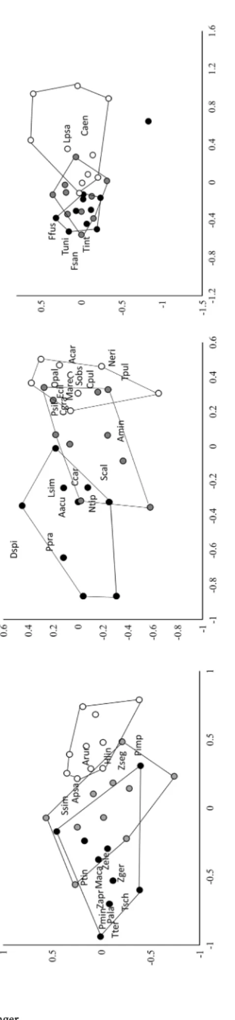 Fig. 2  NMDS ordination of sampling sites (dots) and significant indicator species for spiders (a), true bugs (b) and ants (c)