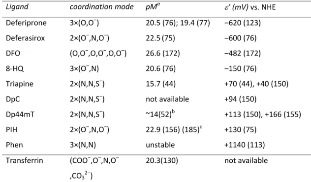 Table 2. Physico-chemical properties of selected iron(III) complexes formed with ligands  containing different donor atoms  