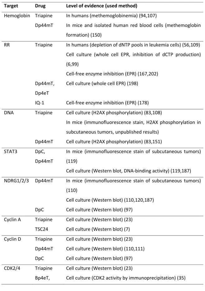Table 3. Overview on biological thiosemicarbazone targets described.  