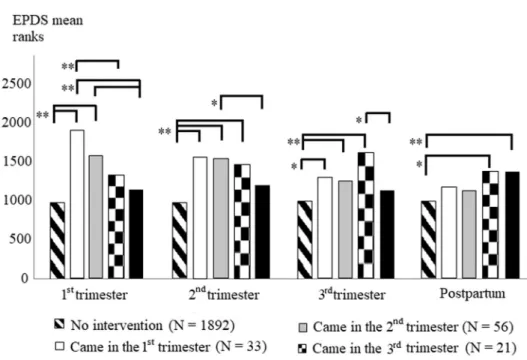 Fig. 1    Adjusted pairwise com- com-parisons of EPDS mean ranks  between intervention and  non-intervention groups
