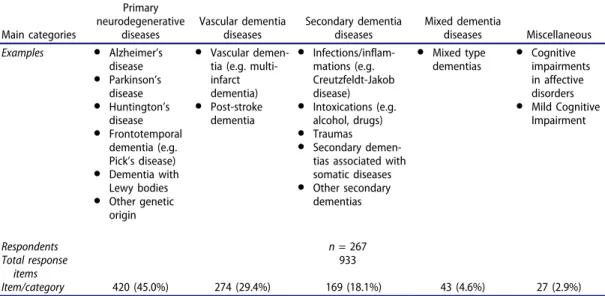 Table 4. General practitioners ’ perception of types of dementia (organized into categories).