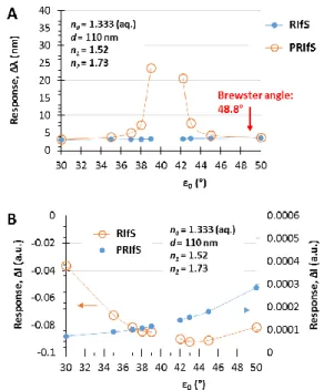 Figure 8. Maximal (A) Δλ and (B) ΔI responses of RIfS (yellow) and PRIfS (blue) techniques due to  Δn 0  = 0.0003 and Δn 1  = 0.006 refractive index changes as the function of the incident angle ε 0 , in the  case of a thin film with d = 110 nm and n 1  = 