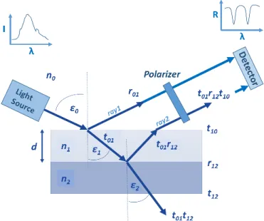 Figure 1. The schematic diagram of a typical reflectometric interference setup and thin film model for  the  calculations:  n,  ε,  r  and  t  mark  refractive  index,  refraction  angle,  reflection  and  transmission  amplitudes (calculated by Fresnel eq