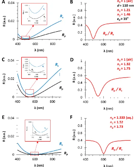 Figure 4. The calculated polarized reflectance curves from thin films with a film thickness of d = 110  nm and different effective refractive indices (using fused silica substrate with n 2  = 1.46, in air, ε 0  = 35°): 