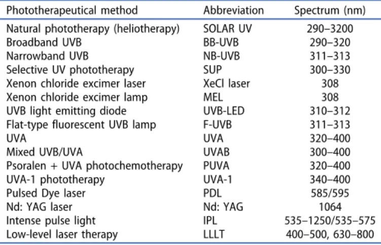 Table 1. Phototherapeutical approaches for the treatment of psoriasis and atopic dermatitis.