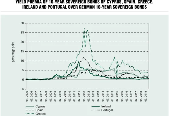Figure 2 shows the yield premia of the 10- 10-year sovereign bonds of the recipient  coun-tries, Cyprus, spain, Greece, ireland and  Por-tugal, over German 10-year sovereign bonds,  while  Figure 3 shows the dynamic 