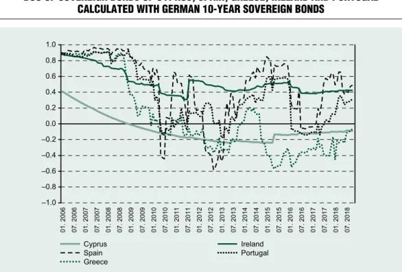 Figure 3 dCC of sovereign bonds of Cyprus, spain, greeCe, ireland and portugal 