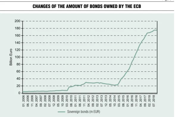 Figure 1 Changes of the amount of bonds owned by the eCb