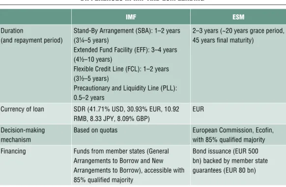 Table 1 differenCes in imf and esm lending