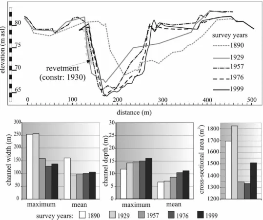 Figure 12 | Cross-sectional channel changes close to the Mindszent gauging station based on repeated channel surveys between 1890 and 1990 (Kiss et al